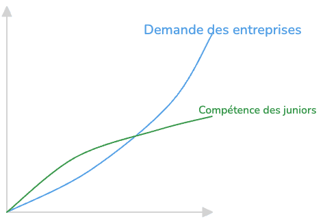 Marché du développement JavaScript